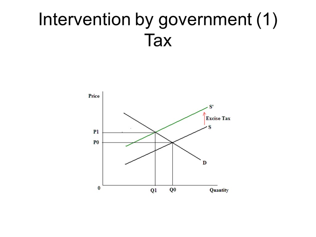 Intervention by government (1) Tax